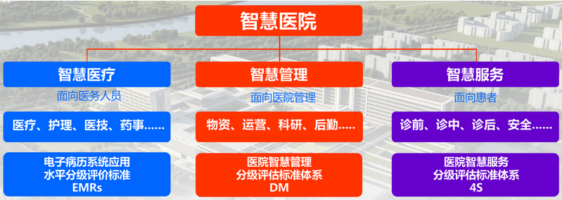 6686体育——医院智慧管理体系