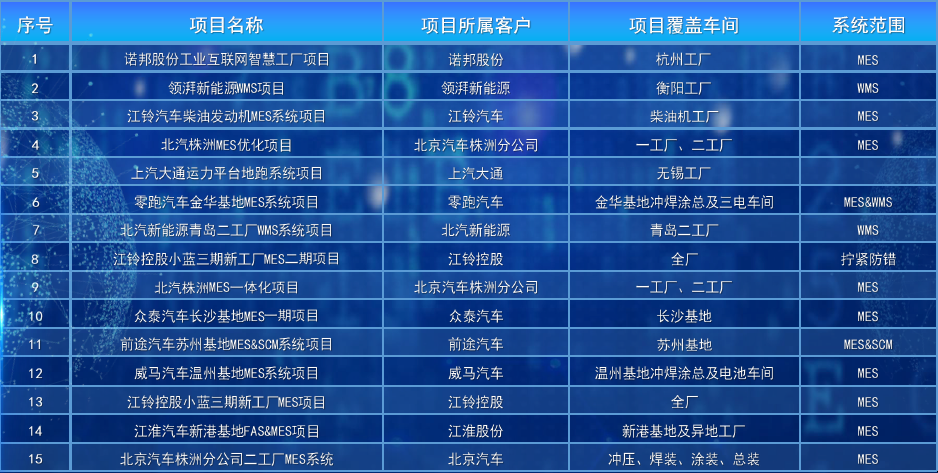 6686体育近三年来项目清单